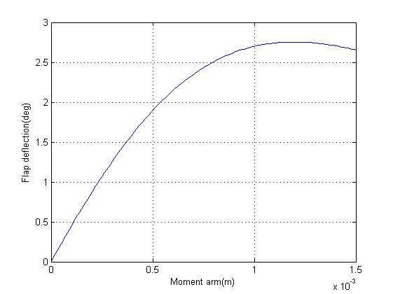 작동기 2개의 모멘트 팔-플랩 변위각 곡선
