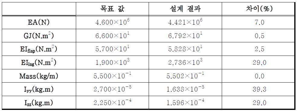 설계 변경된 단면 해석 결과