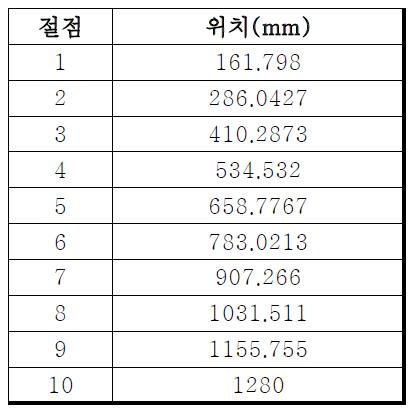 응력 예측해석에 사용된 블레이드의 절점 정보