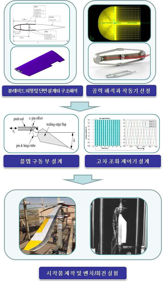 능동 뒷전 플랩 블레이드 개발 흐름도