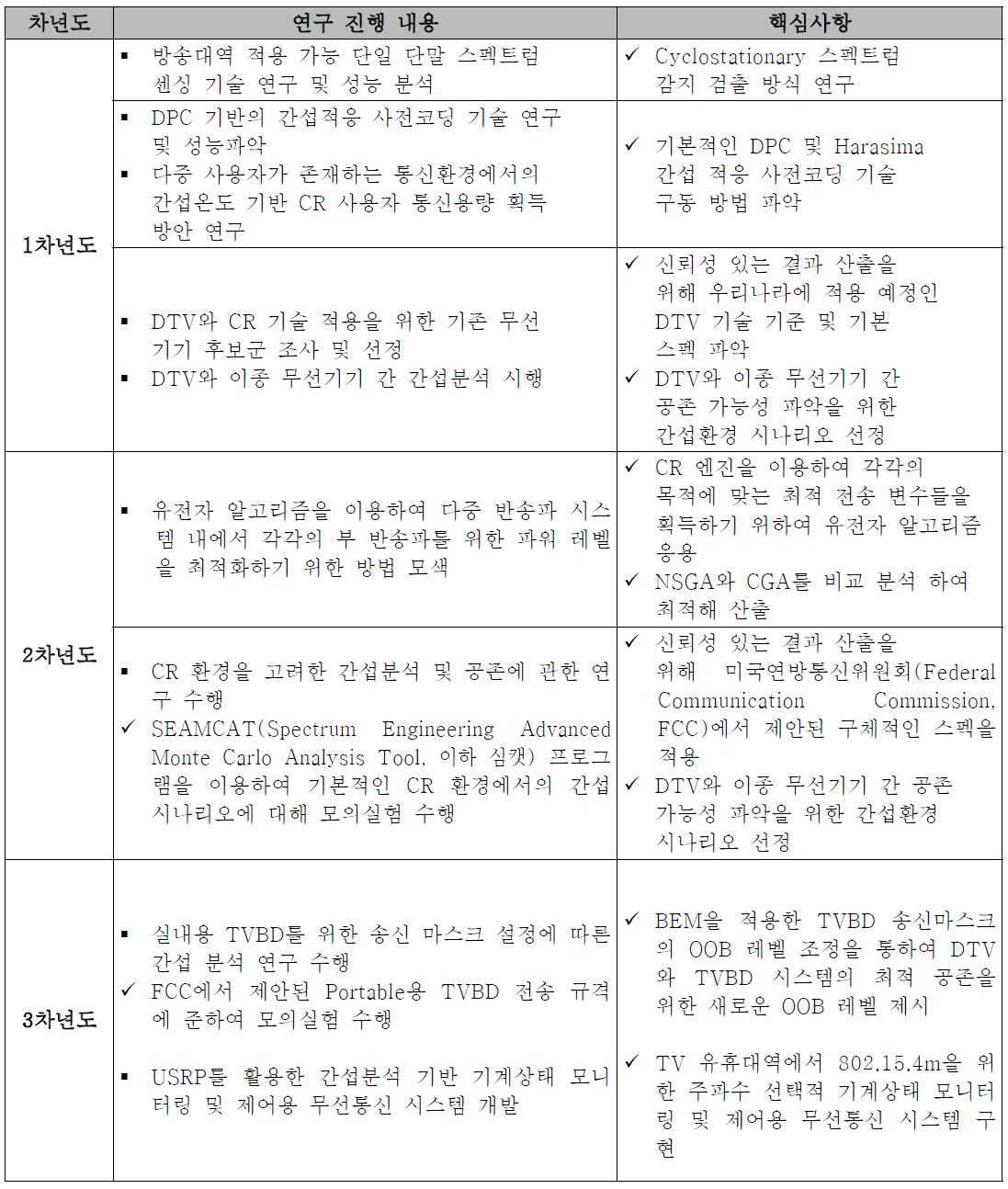 총 연구기간 동안의 연구결과 요약