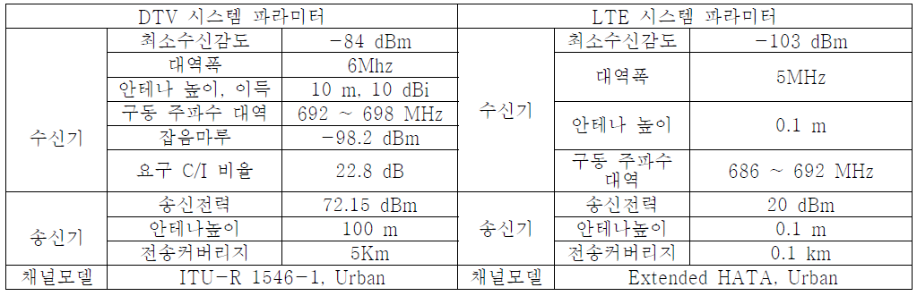 DTV 시스템 및 Femto-LTE 시스템 파라미터