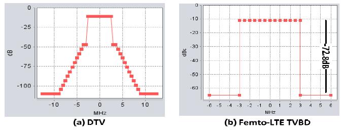 DTV와 Femto-LTE TVBD 마스크 규격