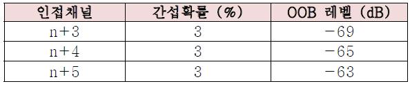 완화된 OOB 레벨을 적용한 경우의 간섭 확률