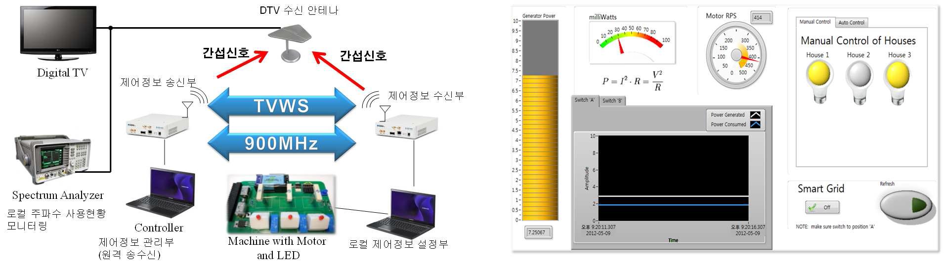 통신환경 모니터링 및 제어용 무선통신 시스템과 컨트롤 패널