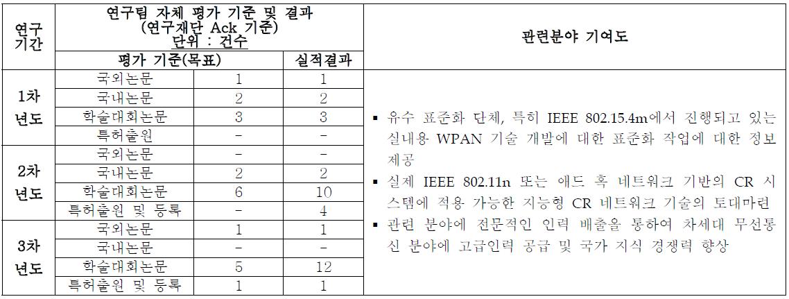 총 연구 기간 중 자체 평가 기준 및 실적 산출