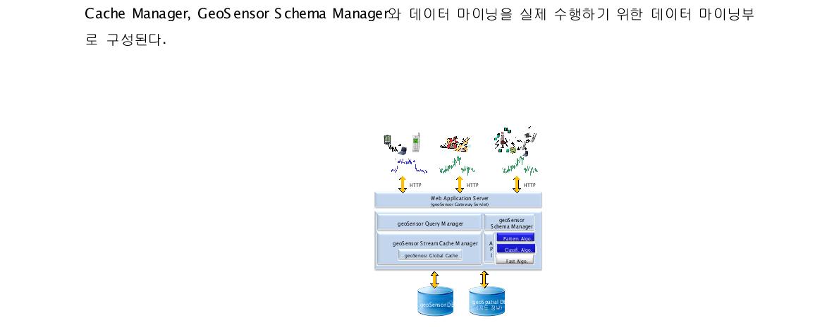 GeoSensor 스트림 마이닝 프레임워크 기반 아기텍처