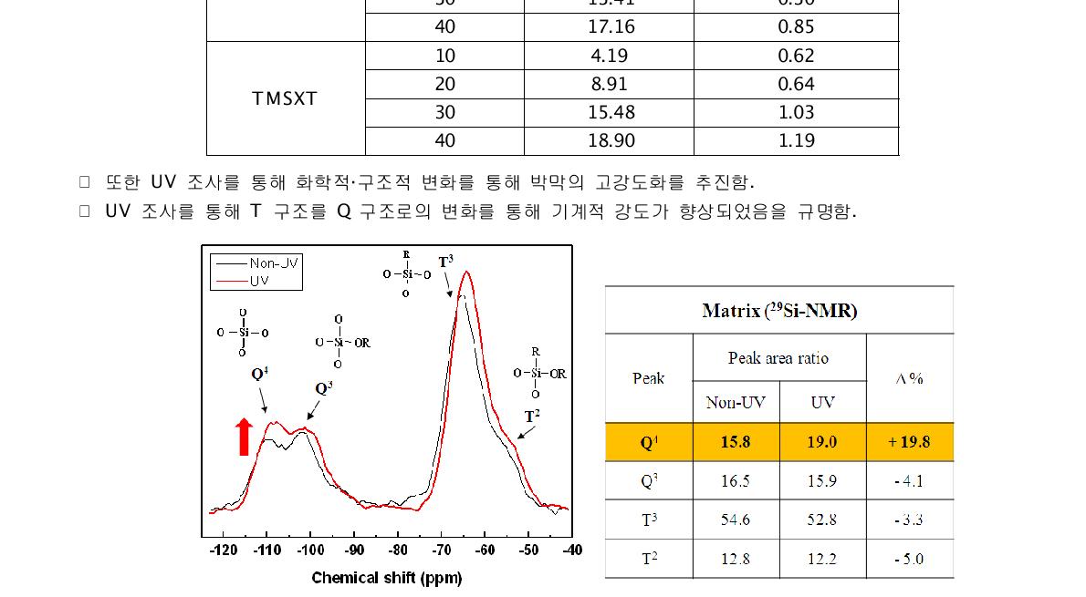 초저유전박막에 UV조사를 통한 구조변화.