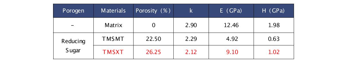 Summary of Dielectric Constant and Mechanical Properties of Nanoporous Dielectrics