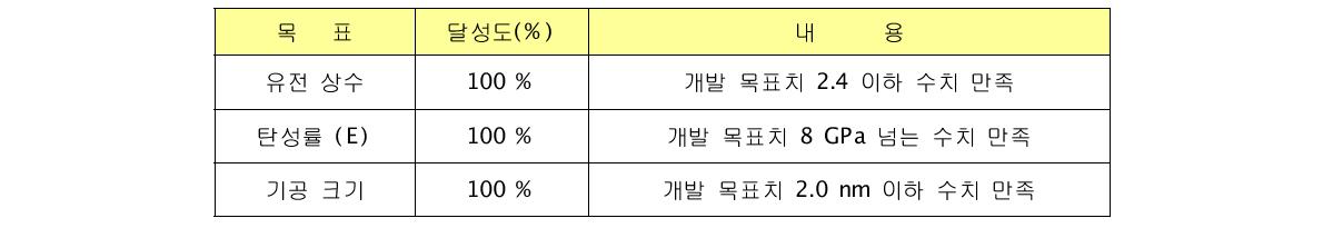 연구 달성도