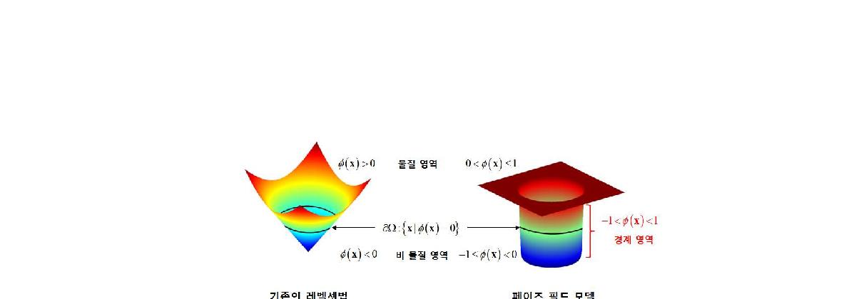 레벨셋 함수의 분포