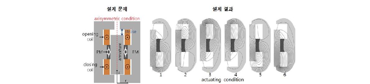 다중물질과 다중목적함수를 고려한 설계