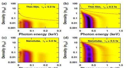 나노튜브를 사용하고 급격히 증가하는 레이저 펄스를 사용한 경우(d)에는 정상적인레이저 펄스와 thin film을 이용하는 경우(a)에 비해서 일반적인 물질의 밀도인 critical density의 10배 정도의 플라즈마 밀도에서도 결맞음이 유지된다.
