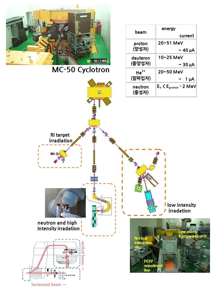 [그림 1. MC-50 사이클로트론 빔 라인 및 인출 빔 스펙. (1) 동위원소 생산 라인