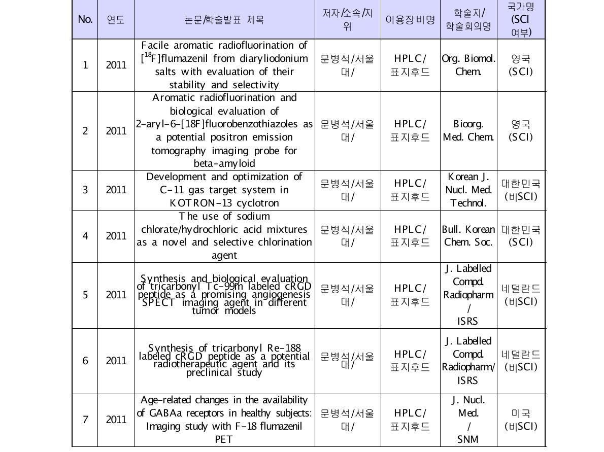 RFT-30 사이클로트론 이용지원 연구과제 실적