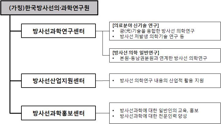 (가칭)한국방사선의·과학연구원의 구조와 기능