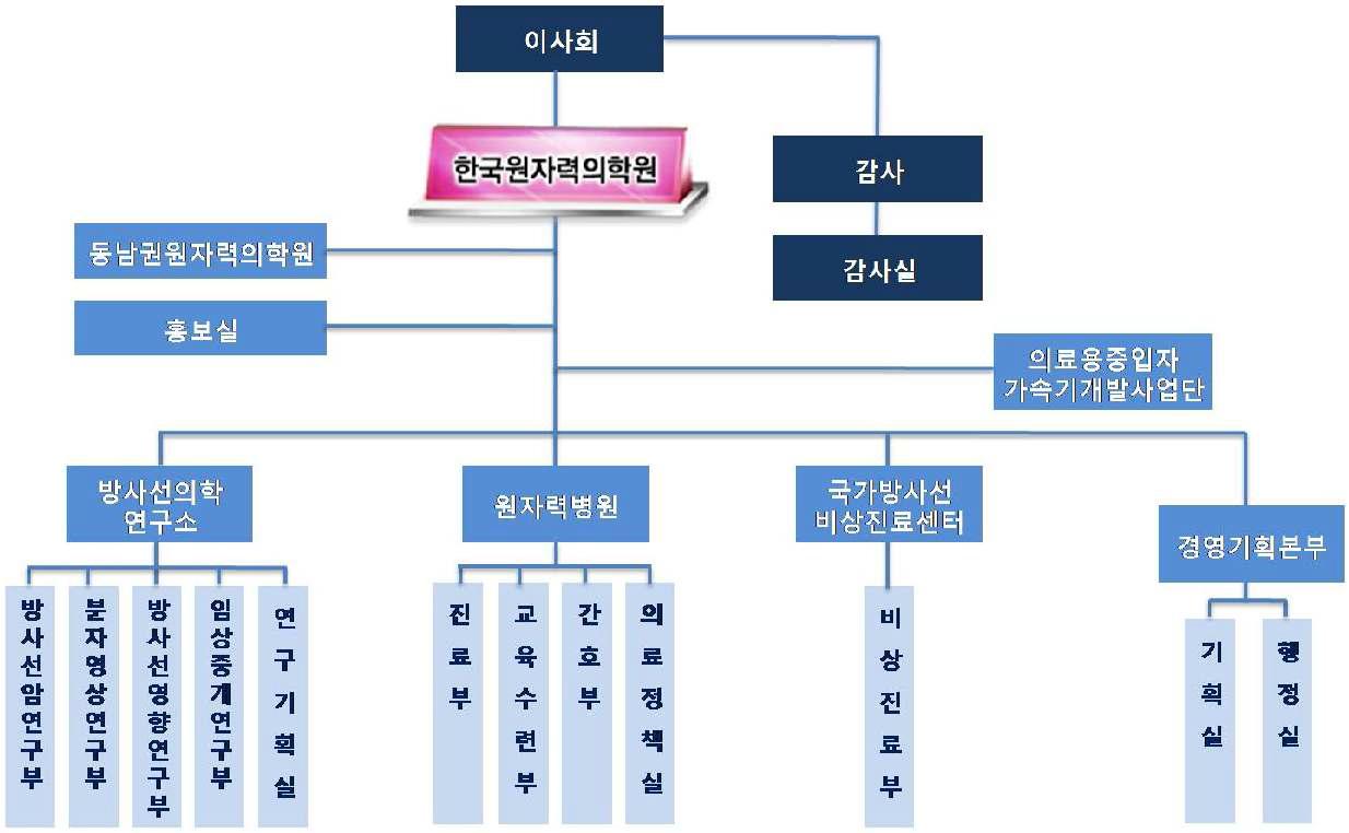 한국원자력의학원 조직도