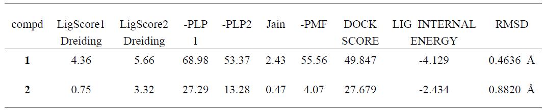 리간드 1과 2의 Docking 결과