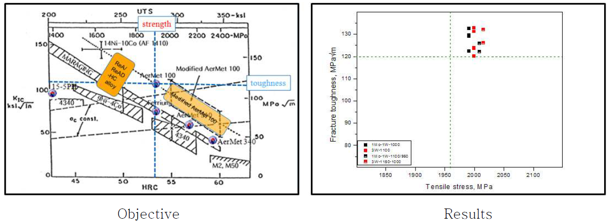 Development of W-containing ultrahigh strength secondary hardening steels