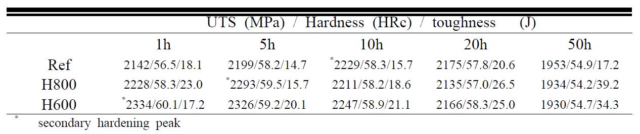 UTS, hardness and impact toughness of Ref, H800 and H600 steels