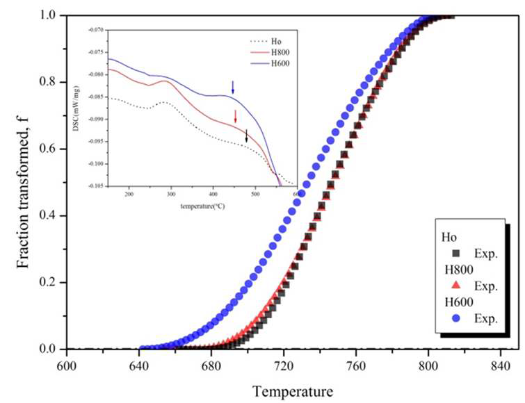 Variation of fraction transformed of M2C with the temperature in Ho, H800 and H600 steels: (inset: DSC result showing the heat flow curve measured with a heating rate of 8K)