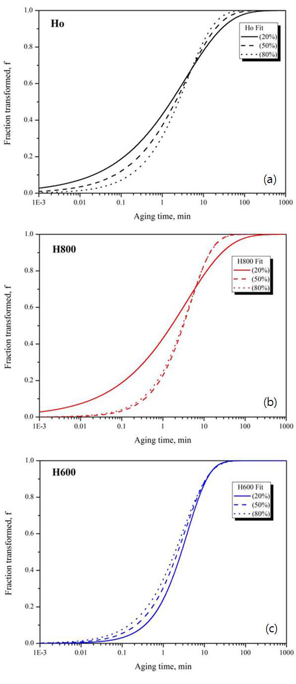 Calculated isothermal S-curve in (a)Ho, (b)H800 and (c)H600 steels