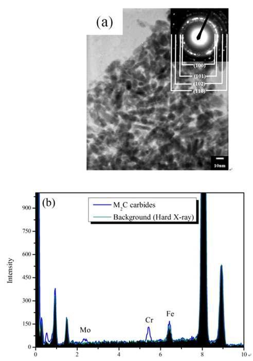 TEM-EDX result for evaluating the M2C carbide composition