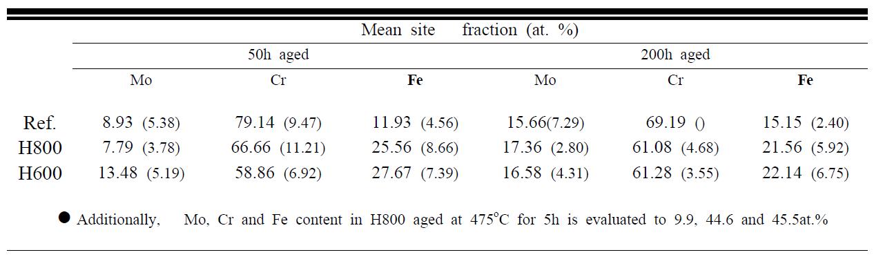 Metal site fraction of M2C carbides in steel samples aged at 475 C for 50 and 200 hours