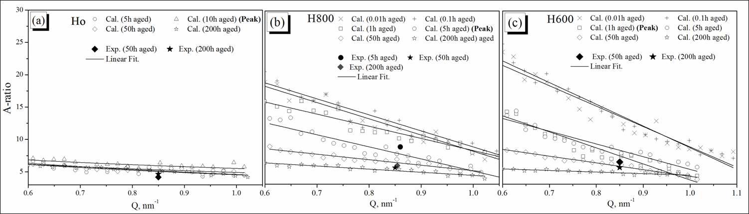A-ratio as a function of scattering vector and aging time in (a) Ho, (b) H800 and (c) H600 steels