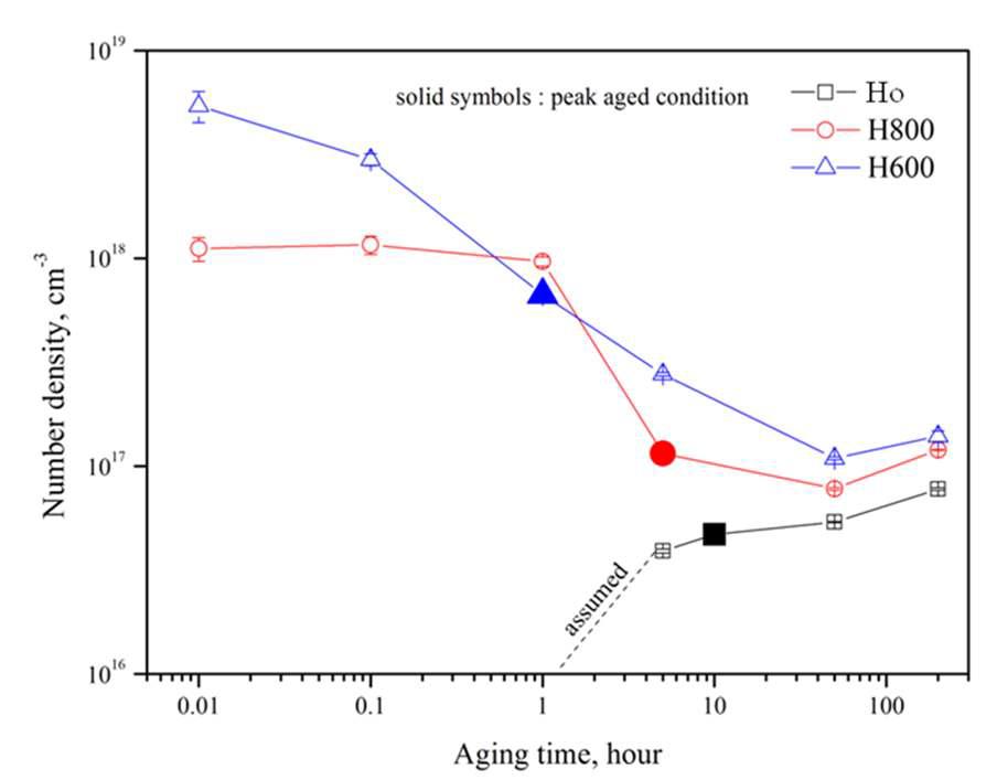 Number density of M2C carbide in Ho, H800 and H600