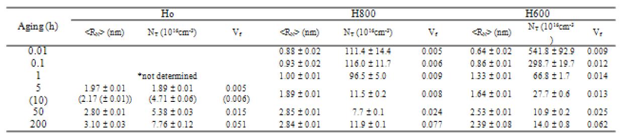 SANS analysis results in Ho, H800 and H600 steels