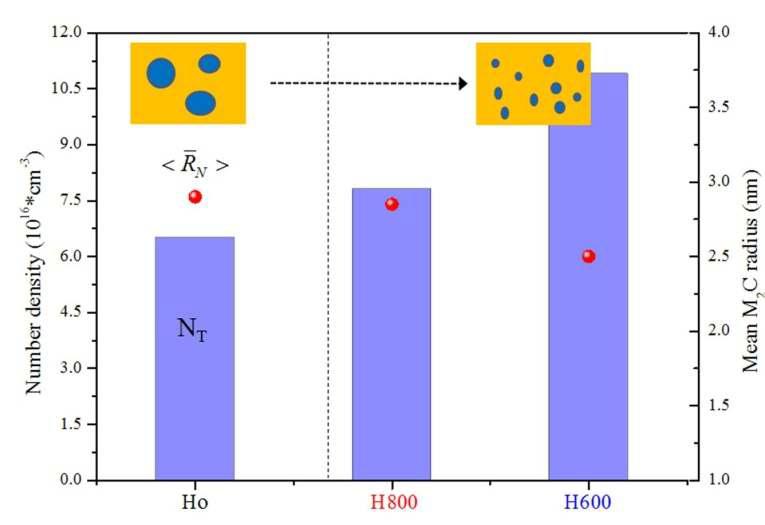 Variation in number density and mean radius of M2C carbides in Ho, H800 and H600 at a constant precipitated volume fraction of approximately 2.45%