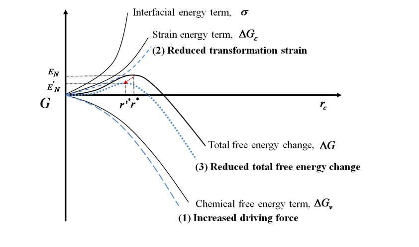 Schematic diagram of the change in (a) chemical free energy and (b) total free energy of the system corresponding to M2C nucleation