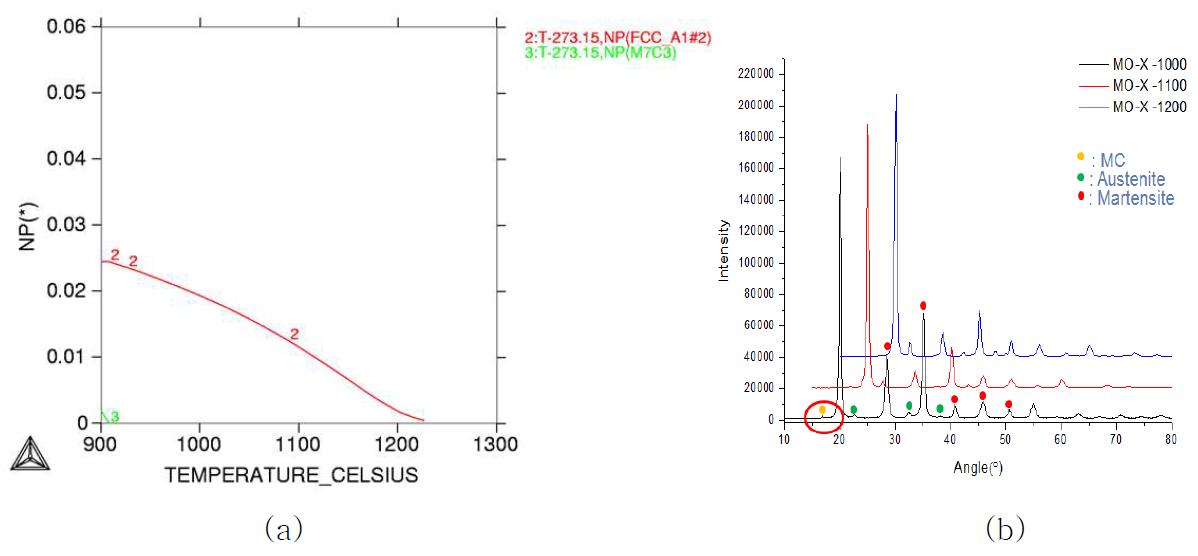 (a)Mole fraction of alloy carbide calculated by ThermoCalc (b)XRD result in Mo-X steel