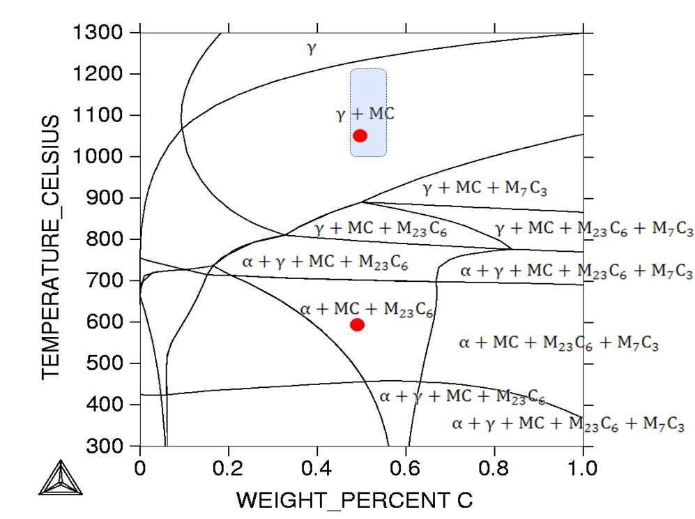 Equilibrium phase diagram calculated by Thermo-Calc in Mo-X steel