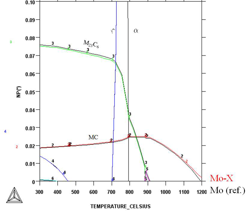 Mole fraction of the alloy carbide in Mo and Mo-X steels