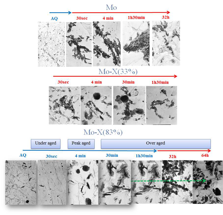 TEM result showing the variation of precipitation behavior with aging time in Mo, Mo-X-83 and Mo-X-33 steels