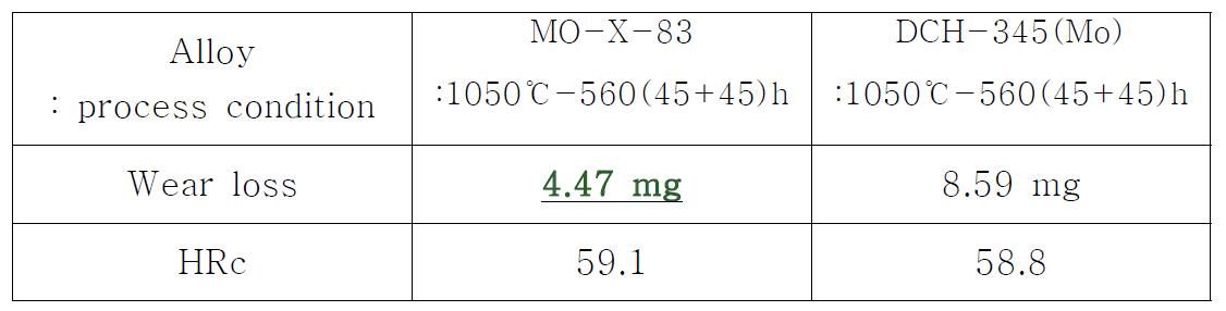 Wear testing results presenting the effect of micro alloying element