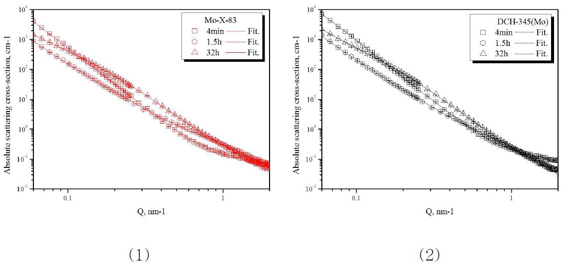 SANS intensities and fitted results in (1)Mo-X-83 and (2)DCH-345(Mo) steels