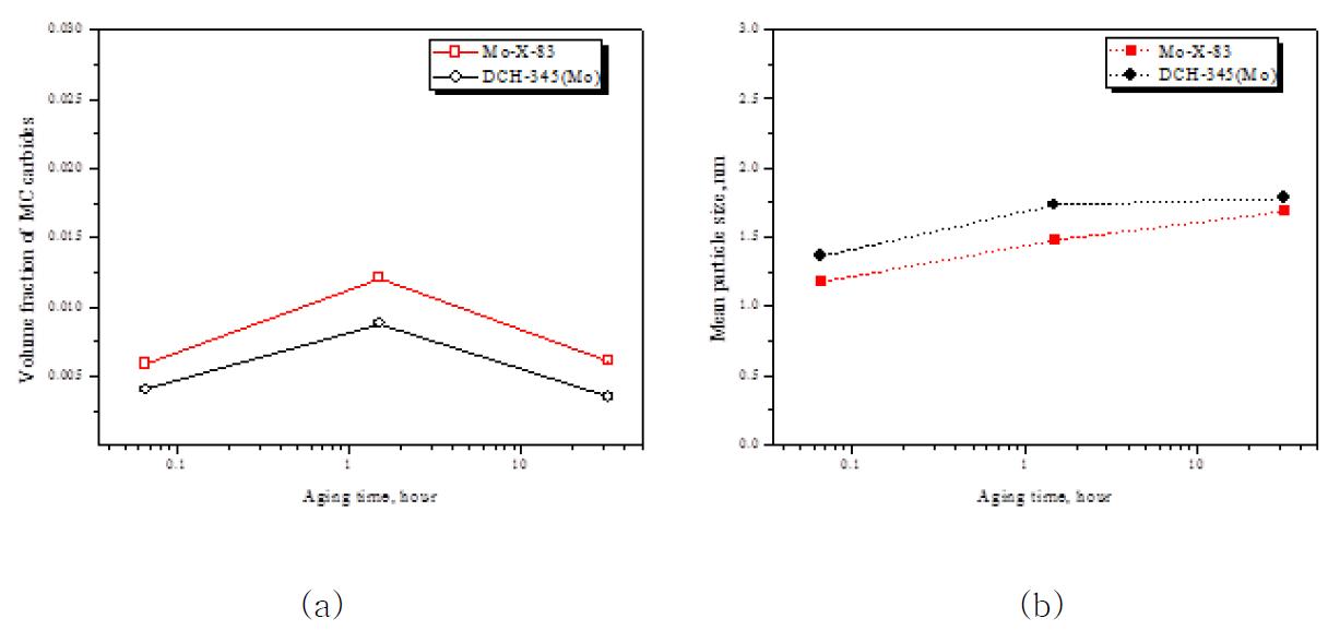 SANS results showing (a)volume fraction and (b)mean radius size of MC carbide in DCH-345(Mo) and Mo-X-83 steels