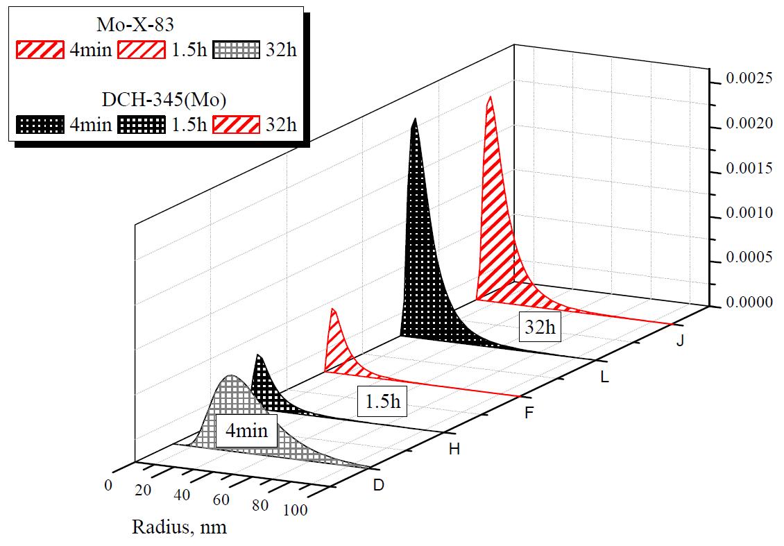 SANS results showing the volume distribution of M23C6 carbide in DCH-345(Mo) and Mo-X-83 steels