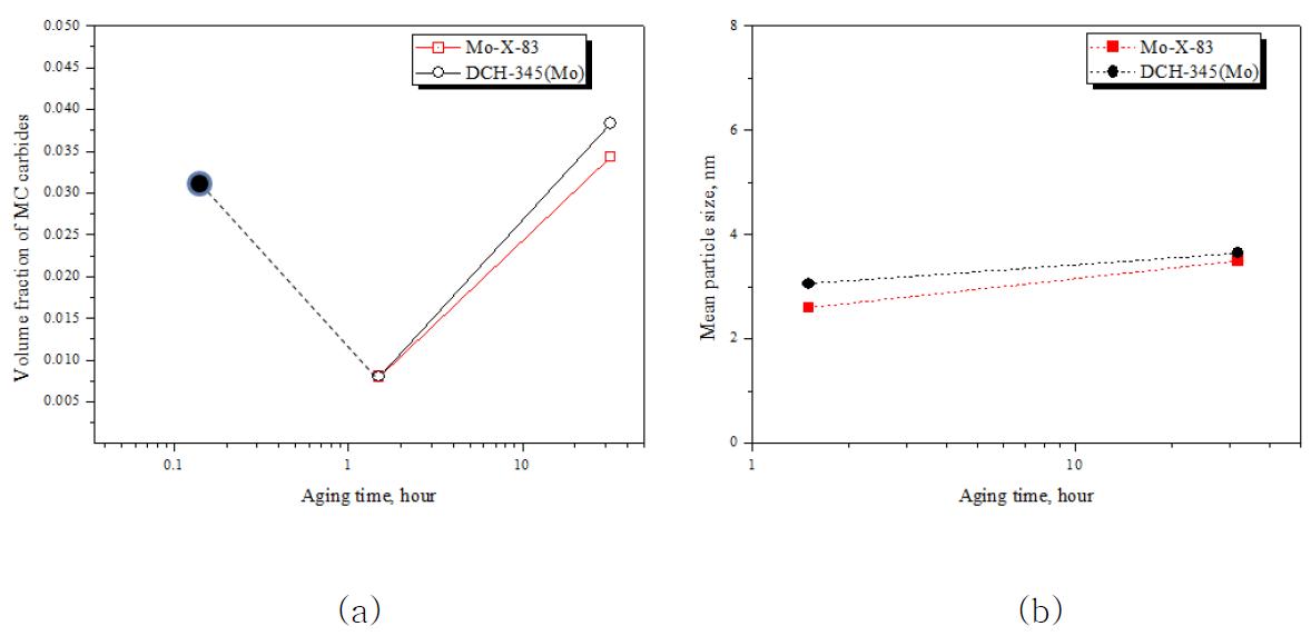 SANS results showing (a)volume fraction and (b)mean radius size of M23C6 carbide in DCH-345(Mo) and Mo-X-83 steels