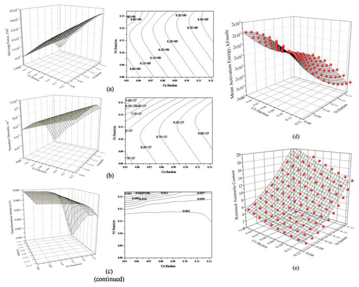 Calculation results showing (a) driving force ( J / m3 ), (b) number density ( m 3 − ), (c) transformation strain, (d) mean activation energy ( kJ /mole ) and (e) retained austenite content (%)