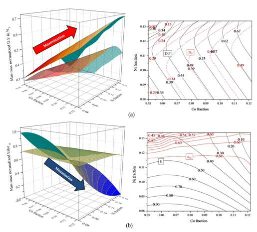 Evaluation of optimization criterion in a target alloy steel system: (a) driving force and number density for maximizing, and (b) mean activation energy and transformation strain for minimizing.