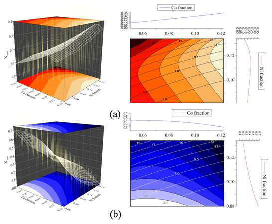 Optimization technique with Co and Ni content in target alloy steel system: (a) Min-max normalized factor (maximization factor) (b) Min-max normalized factor (minimization factor)