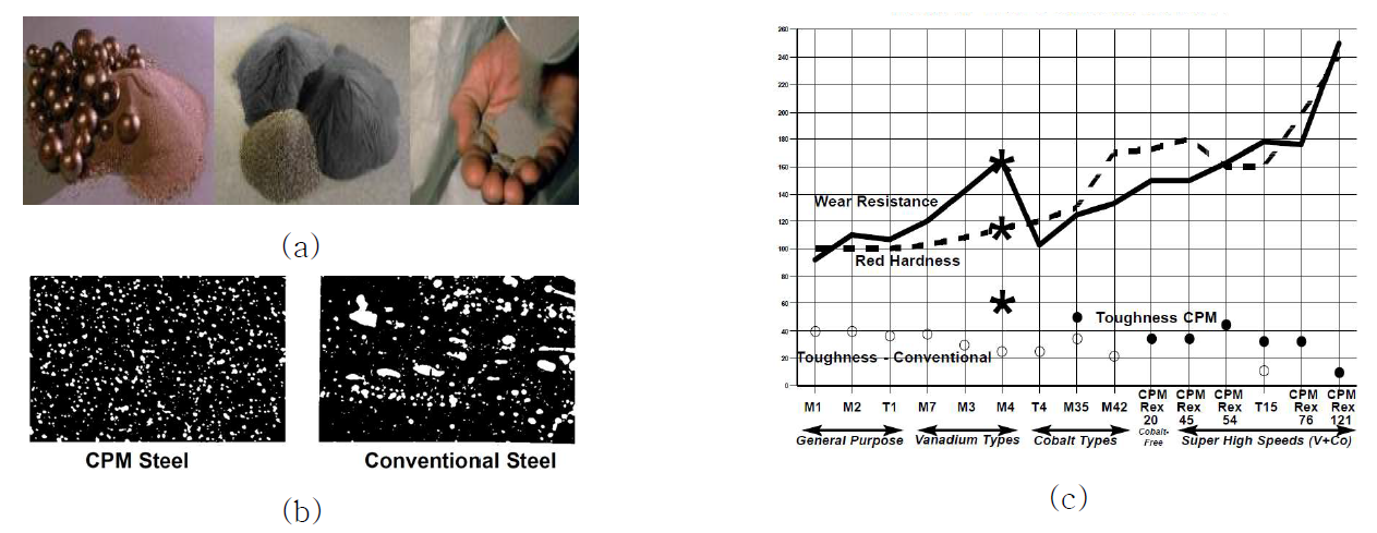 (a)Microstructural difference, (b) CPM products and (c) effects of CPM process on high speed steels.