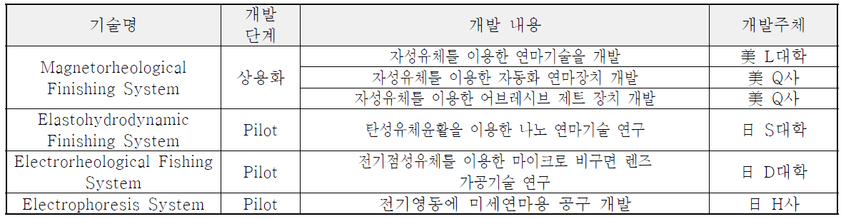 해외 기술 동향