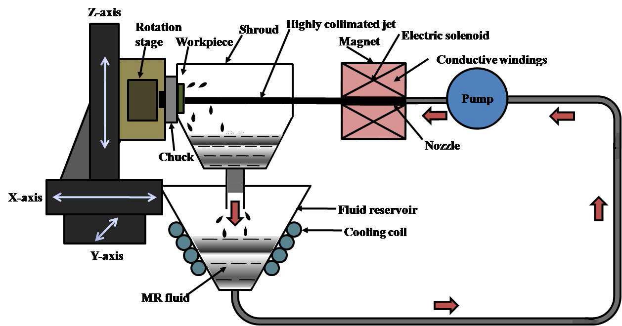 MR abrasive Jet machining 시스템