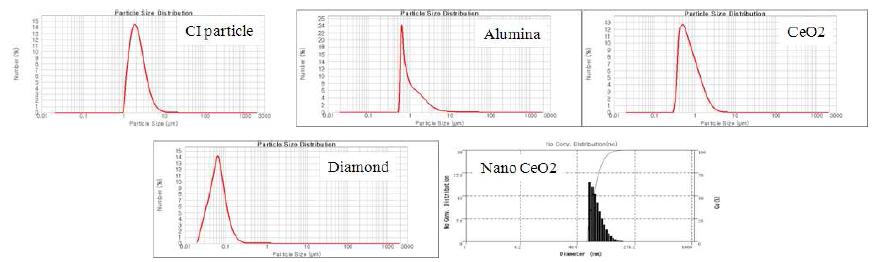 CI particles and Polishing slurry 입도 분석 결과