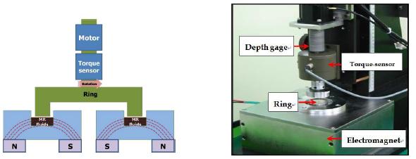 Principal of Magnetorheometer